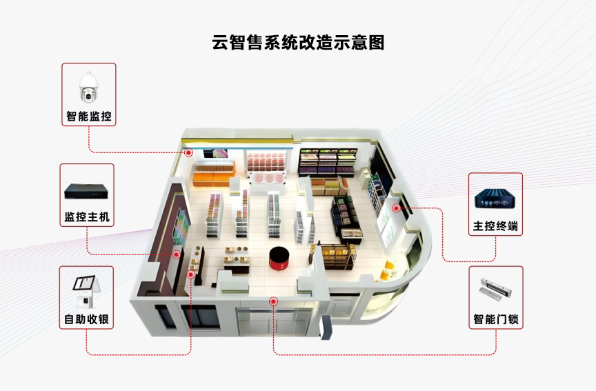 云智售24小時便利店系統(tǒng)改造示意圖